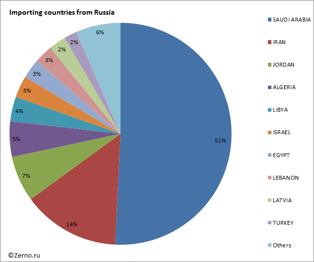 Importing countries from Russia
